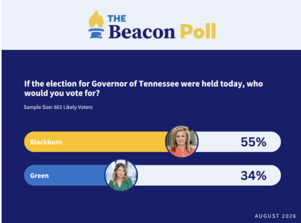 Encuesta da ventaja a Marsha Blackburn por la gubernatura de Tennessee.