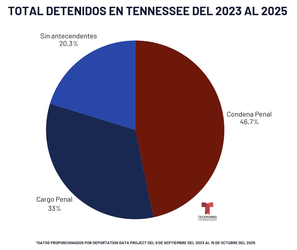 *Datos proporcionados por DEPORTATION DATA PROJECT del 9 de septiembre del 2023 al 15 de...