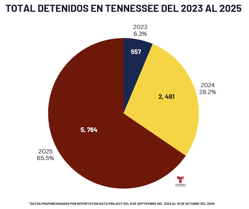 *Datos proporcionados por DEPORTATION DATA PROJECT del 9 de septiembre del 2023 al 15 de...