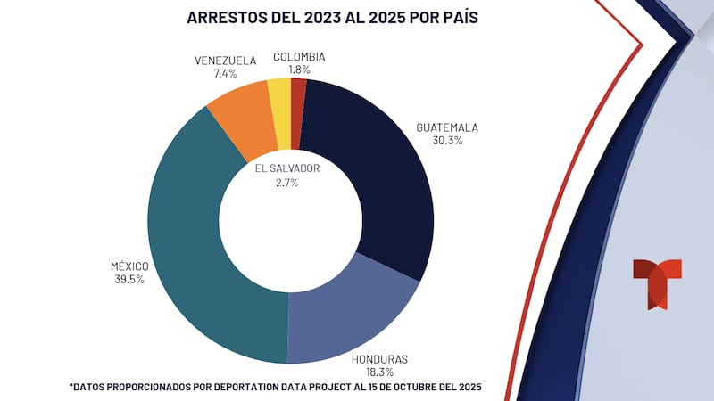 Gráficas con datos sobre arrestos de inmigración en Tennessee según el portal ICE Data